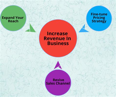 Increase Sales Revenue: 25 Effective Strategies For Increasing Sales.